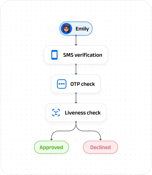 Solutions Flow