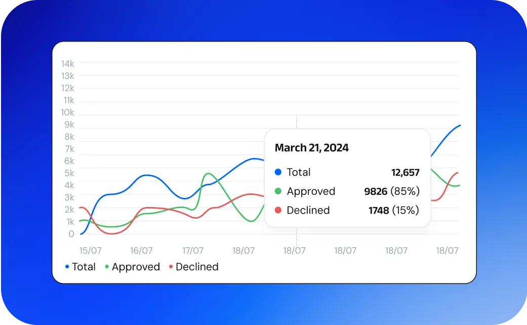 Statistics and Reports