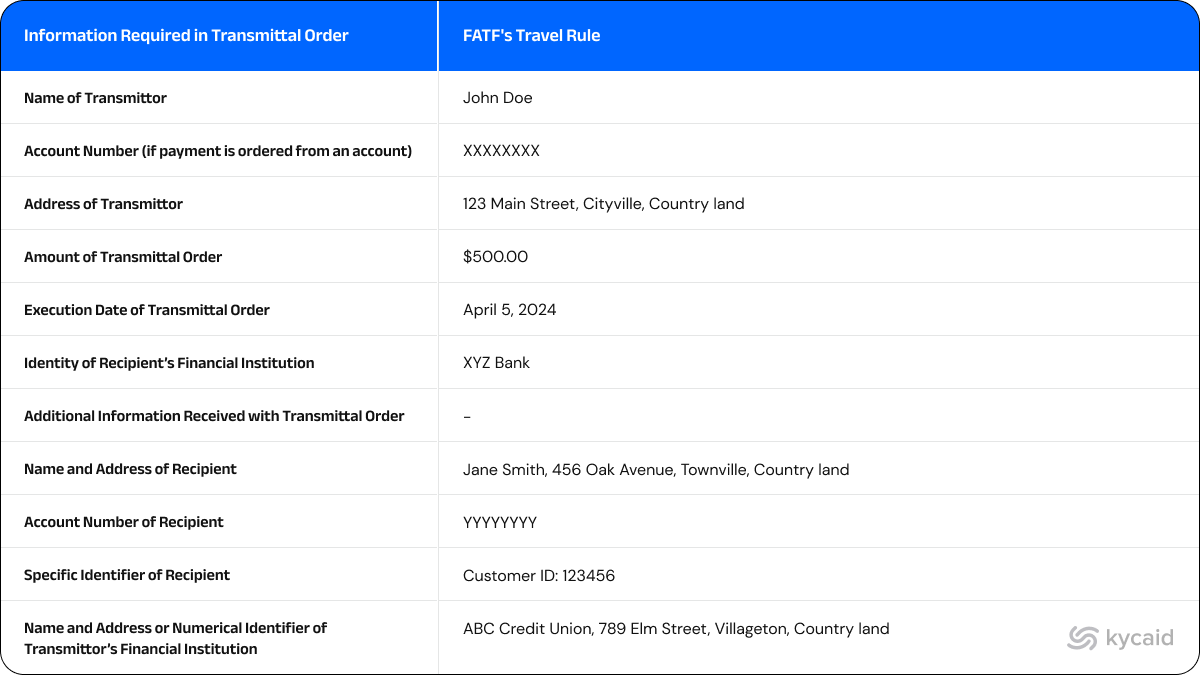 Unraveling FATF's Travel Regulation: An In-Depth Compliance Handbook (2024)